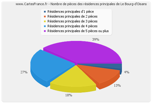 Nombre de pièces des résidences principales de Le Bourg-d'Oisans